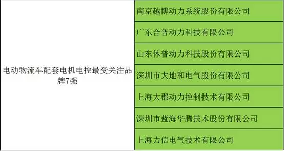 休普获2017高工电动物流车配套电机电控最受关注品牌7强奖