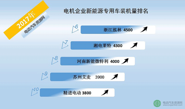 2017年电机企业新能源专用车装机量排名