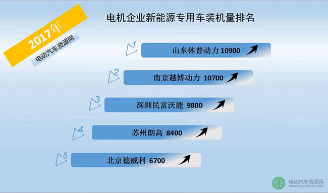 2017年电机企业新能源专用车装机量排名